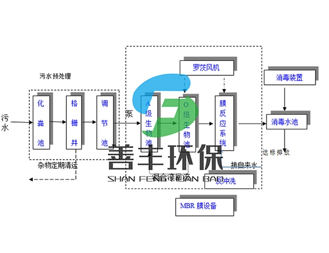 生活污水处理工艺