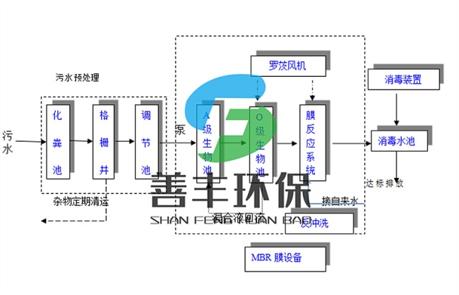 生活污水处理工艺