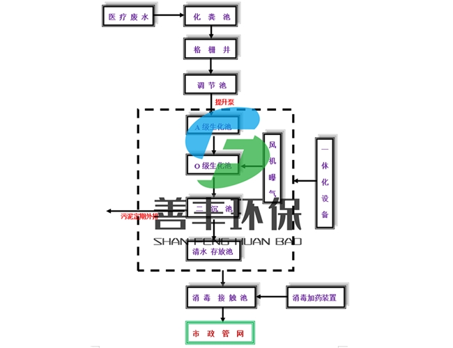医疗污水处理工艺