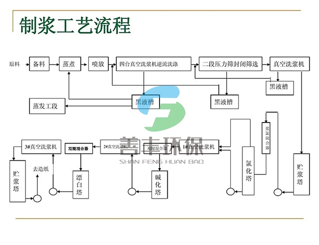 造纸制浆生产线